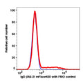 Lymphocytes gated PBMCs stained with mouse anti-IgD (IA6-2) mFluor450 (RED); Lymphocytes gated PBMCs are used as FMO control (BLUE).