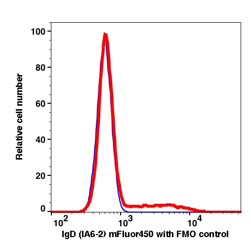 Lymphocytes gated PBMCs stained with mouse anti-IgD (IA6-2) mFluor450 (RED); Lymphocytes gated PBMCs are used as FMO control (BLUE).