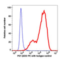 PD-1-transfected NIH-3T3 cells stained with anti-PD-1 (6D5) PE (RED); PD-1-transfected NIH-3T3 cells stained with mouse IgG1 PE isotype control (BLUE).