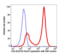 Lymphocytes gated PBMCs stained with CD5 (UCHT2) PerCP-Cyanine5.5 (RED); Lymphocytes gated PBMCs are used as FMO control (BLUE).
