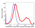 Lymphocytes gated PBMCs stained with CD45RA (OTH-74D4) PerCP-Cyanine5.5 (RED); Lymphocytes gated PBMCs are used as FMO control (BLUE).
