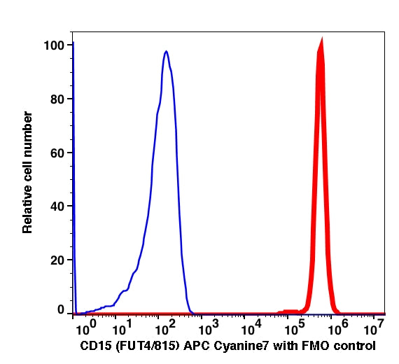Granulocytes gated cells of whole blood stained with CD15 (FUT4/815) APC Cyanine7 (RED); Granulocytes gated cells of whole blood are used as FMO control (BLUE).