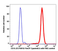 Granulocytes gated RBC Lysed whole blood cells stained with CD15 (FUT4/815) PerCP Cyanine5.5 (RED); Granulocytes gated RBC Lysed whole blood cells are used as FMO control (BLUE).