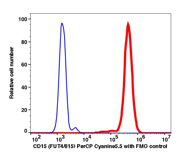 Granulocytes gated RBC Lysed whole blood cells stained with CD15 (FUT4/815) PerCP Cyanine5.5 (RED); Granulocytes gated RBC Lysed whole blood cells are used as FMO control (BLUE).