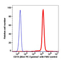 Monocytes gated PBMCs stained with PE-Cyanine7 conjugated CD14 (clone 26ic) (Red histogram). Monocytes gated cells are used as FMO control (Blue histogram).