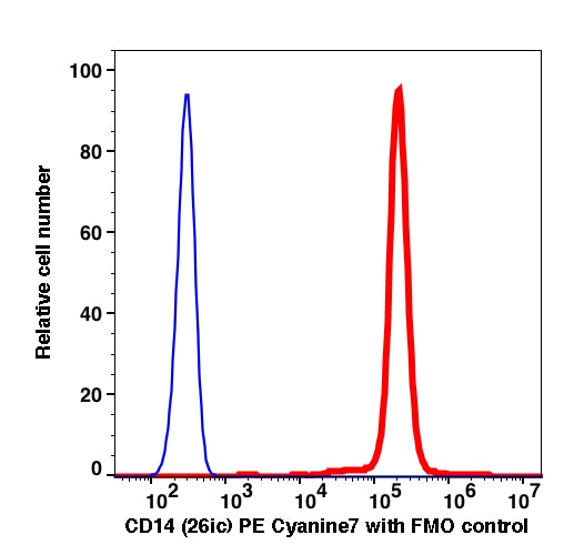 Monocytes gated PBMCs stained with PE-Cyanine7 conjugated CD14 (clone 26ic) (Red histogram). Monocytes gated cells are used as FMO control (Blue histogram).