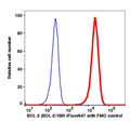 Lymphocytes gated fixed and permeabilized PBMCs stained with Bcl-2 (100) iFluor 647 (RED); Lymphocytes gated fixed and permeabilized PBMCs are used as FMO control (BLUE).
