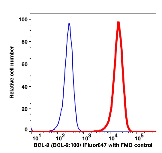 Lymphocytes gated fixed and permeabilized PBMCs stained with Bcl-2 (100) iFluor 647 (RED); Lymphocytes gated fixed and permeabilized PBMCs are used as FMO control (BLUE).