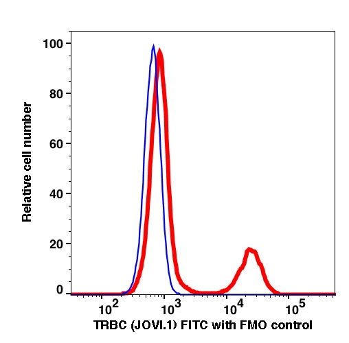 Lymphocytes gated PBMCs stained with anti-TRBC1 (JOVI.1) FITC (RED); Lymphocytes gated PBMCs are used as FMO control (BLUE).
