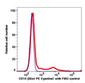 Monocytes gated PBMCs stained with PE-Cyanine7 conjugated CD14 (clone 26ic) (Red histogram). Monocytes gated cells are used as FMO control (Blue histogram).