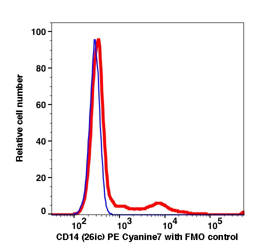 CD14 mFluor500