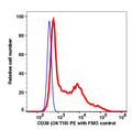 Lymphocytes gated PBMCs stained with CD38 (OKT10) PE (RED); Lymphocytes gated PBMCs are used as FMO control (BLUE).