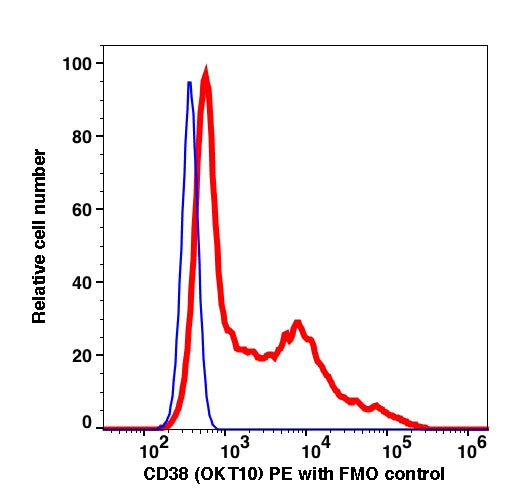 Lymphocytes gated PBMCs stained with CD38 (OKT10) PE (RED); Lymphocytes gated PBMCs are used as FMO control (BLUE).