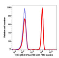 Lymphocytes gated PBMCs stained with CD4 (SK3) iFluor700 (RED); Lymphocytes gated PBMCs are used as FMO control (BLUE).
