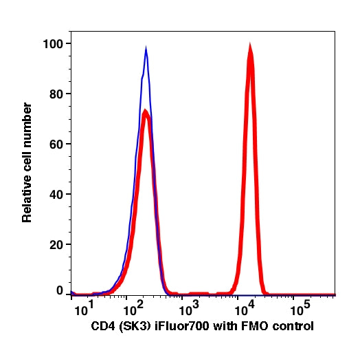 Lymphocytes gated PBMCs stained with CD4 (SK3) iFluor700 (RED); Lymphocytes gated PBMCs are used as FMO control (BLUE).