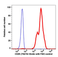 Lymphocytes-gated PBMCs stained with CD29 (TS2/16) Biotin (SA-PE) (RED); Lymphocytes-gated PBMCs are used as FMO control (SA-PE only) (BLUE).