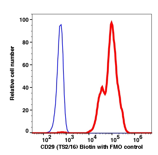 Lymphocytes-gated PBMCs stained with CD29 (TS2/16) Biotin (SA-PE) (RED); Lymphocytes-gated PBMCs are used as FMO control (SA-PE only) (BLUE).