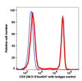 Lymphocytes-gated PBMCs stained with CD4 (SK3) iFluor647 (RED); Lymphocytes-gated PBMCs stained with mouse IgG1 iFluor647 isotype control (BLUE).