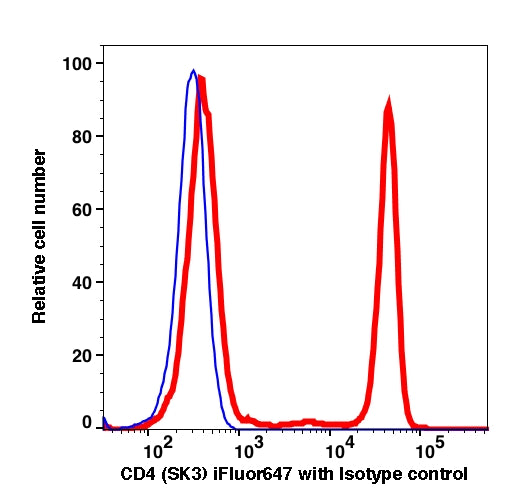 Lymphocytes-gated PBMCs stained with CD4 (SK3) iFluor647 (RED); Lymphocytes-gated PBMCs stained with mouse IgG1 iFluor647 isotype control (BLUE).