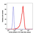 Monocytes gated PBMCs stained with CD163 (GHI/61) FITC (RED); Monocytes gated PBMCs are used as FMO control (BLUE).