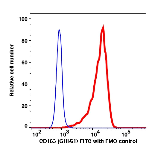 Monocytes gated PBMCs stained with CD163 (GHI/61) FITC (RED); Monocytes gated PBMCs are used as FMO control (BLUE).