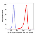 Monocytes-gated PBMCs stained with CD163 (GHI/61) iFluor647 (RED); Monocytes-gated PBMCs are used as FMO control (BLUE).