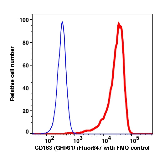 Monocytes-gated PBMCs stained with CD163 (GHI/61) iFluor647 (RED); Monocytes-gated PBMCs are used as FMO control (BLUE).