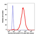 Monocytes gated PBMCs stained with Anti HLA-DR (L243) FITC (RED); Monocytes gated PBMCs are used as FMO control (BLUE).