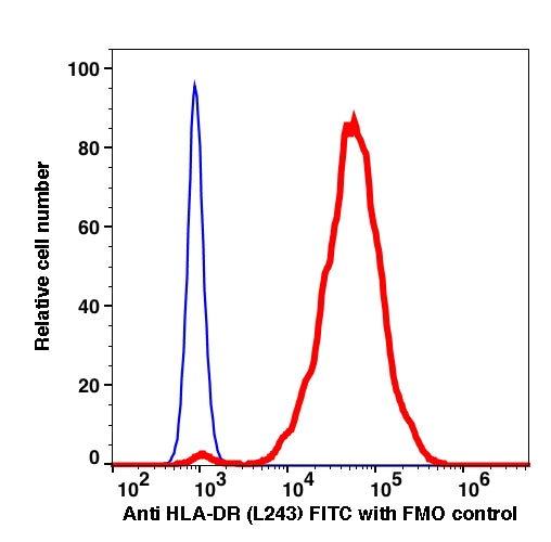 Monocytes gated PBMCs stained with Anti HLA-DR (L243) FITC (RED); Monocytes gated PBMCs are used as FMO control (BLUE).
