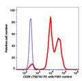 Lymphocytes gated PBMCs stained with CD29 (TS2/16) PE (RED); Lymphocytes gated PBMCs are used as FMO control (BLUE).