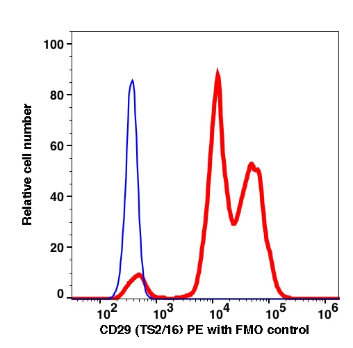 Lymphocytes gated PBMCs stained with CD29 (TS2/16) PE (RED); Lymphocytes gated PBMCs are used as FMO control (BLUE).