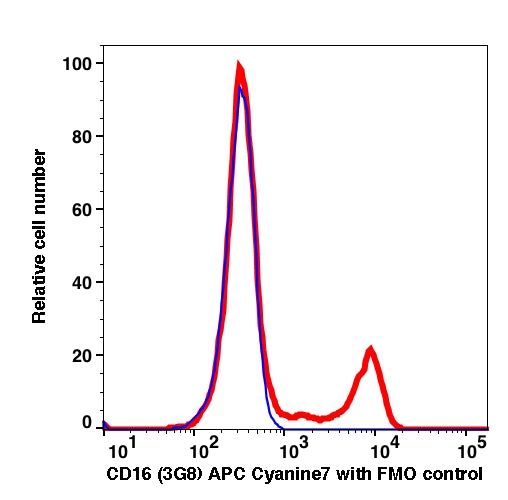 Lymphocytes gated PBMCs stained with CD16 (3G8) APC-Cyanine7 (RED); Lymphocytes gated PBMCs are used as FMO control (BLUE).