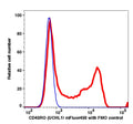 Lymphocytes gated PBMCs stained with CD45RO (UCHL1) mFluor450 (RED); Lymphocytes gated PBMCs are used as FMO control (BLUE).