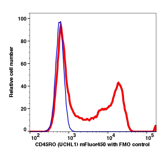 Lymphocytes gated PBMCs stained with CD45RO (UCHL1) mFluor450 (RED); Lymphocytes gated PBMCs are used as FMO control (BLUE).