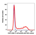 Lymphocytes gated PBMCs stained with CD57 (HNK-1) mFluor450 (RED); Lymphocytes gated PBMCs are used as FMO control (BLUE).