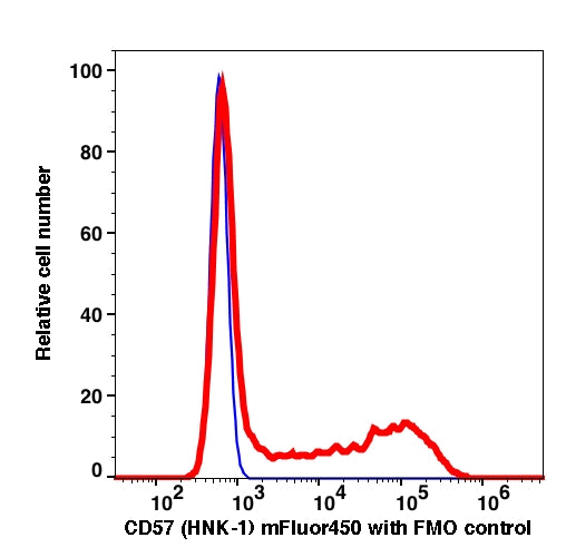 Lymphocytes gated PBMCs stained with CD57 (HNK-1) mFluor450 (RED); Lymphocytes gated PBMCs are used as FMO control (BLUE).
