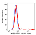 Lymphocytes gated PBMCs stained with anti-IgD (IA6-2) FITC (RED); Lymphocytes gated PBMCs are used as FMO control (BLUE).