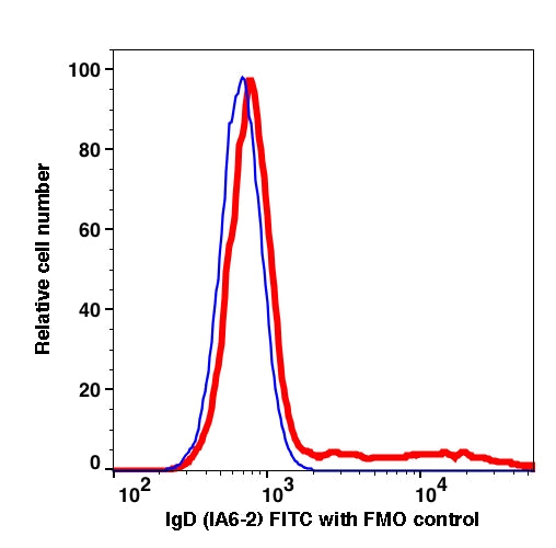 Lymphocytes gated PBMCs stained with anti-IgD (IA6-2) FITC (RED); Lymphocytes gated PBMCs are used as FMO control (BLUE).