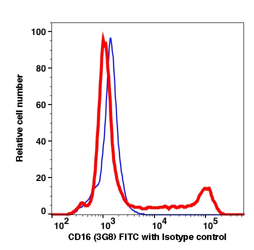 Lymphocytes gated PBMCs stained with CD16 (3G8) FITC (RED); Lymphocytes gated PBMCs stained with mouse IgG1 FITC isotype control (BLUE).