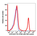 Lymphocytes gated PBMCs stained with CD19 (4G7) PE-CF594 (RED); Lymphocytes gated PBMCs are used as FMO control (BLUE).
