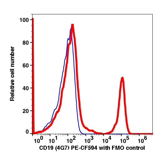 Lymphocytes gated PBMCs stained with CD19 (4G7) PE-CF594 (RED); Lymphocytes gated PBMCs are used as FMO control (BLUE).