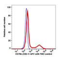 Lymphocytes gated PBMCs stained with CD79b (CB3-1) APC (RED); Lymphocytes gated PBMCs are used as FMO control (BLUE).
