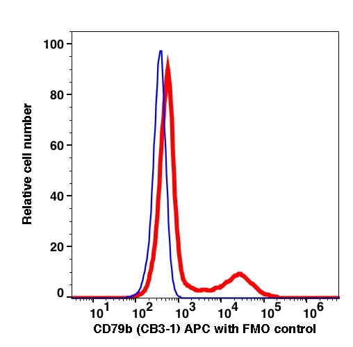 Lymphocytes gated PBMCs stained with CD79b (CB3-1) APC (RED); Lymphocytes gated PBMCs are used as FMO control (BLUE).