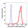 Live Molt-4 gated cells stained with CD1a (OKT6) PE (RED); Live Molt-4 gated cells stained with mouse IgG1 PE isotype control (BLUE).