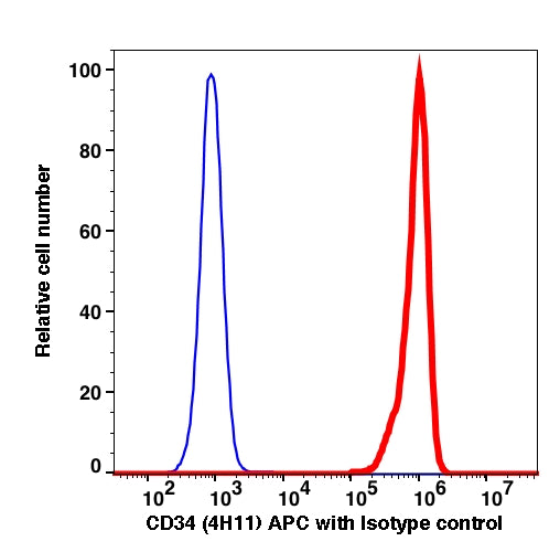 Live Kg1 gated cells stained with CD34 (4H11) APC (RED); Live Kg1 gated cells stained with mouse IgG1 APC isotype control (BLUE).