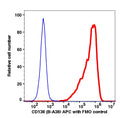 Live RPMI8226 gated cells stained with CD138 (B-A38) APC (RED); Live RPMI 8226 gated cells are used as FMO control (BLUE).