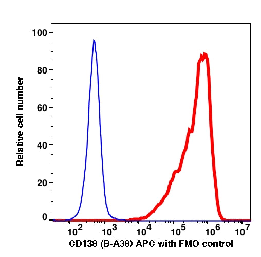Live RPMI8226 gated cells stained with CD138 (B-A38) APC (RED); Live RPMI 8226 gated cells are used as FMO control (BLUE).