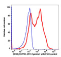 Lymphocytes gated PBMCs stained with CD38 (OKT10) APC-Cyanine7 (RED); Lymphocytes gated PBMCs are used as FMO control (BLUE).
