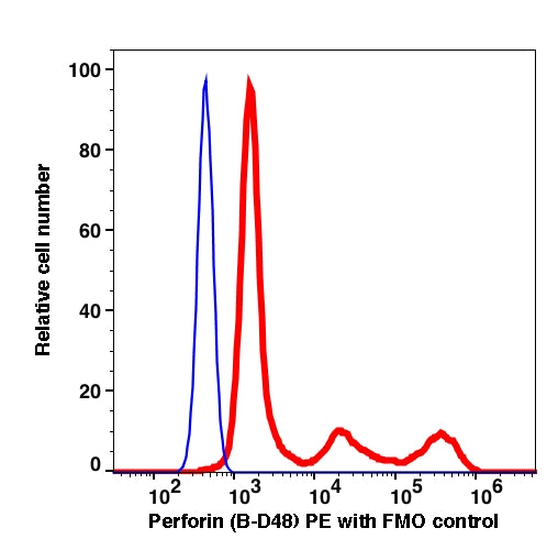 Lymphocytes gated PMA stimulated fixed and permeabilized PBMCs intracellularly stained with Perforin (B-D48) PE (RED); Lymphocytes gated PMA stimulated fixed and permeabilized PBMCs are used as FMO control (BLUE).