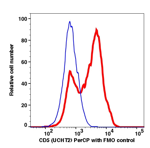 Lymphocytes gated PBMCs stained with CD5 (UCHT2) PerCP (RED); Lymphocytes gated PBMCs are used as FMO control (BLUE).